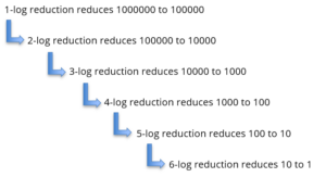 Understanding Food Safety: What is a ‘kill step’, ‘6-log reduction’ and ...